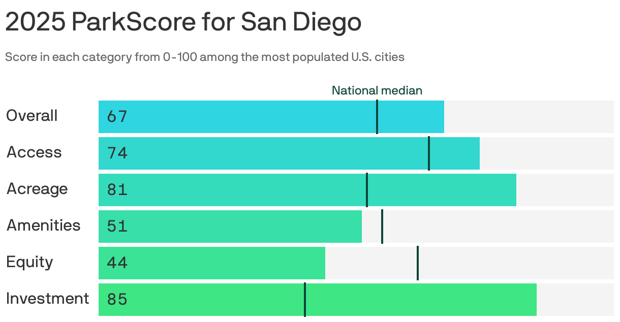 Bar chart showing the 2025 ParkScore for San Diego. The city earned 67 points out of 100 for the overall quality of its parks system, higher than the national median of 54 points. It scored highest in park investment, at 85 points, and lowest in equity, at 44 points.