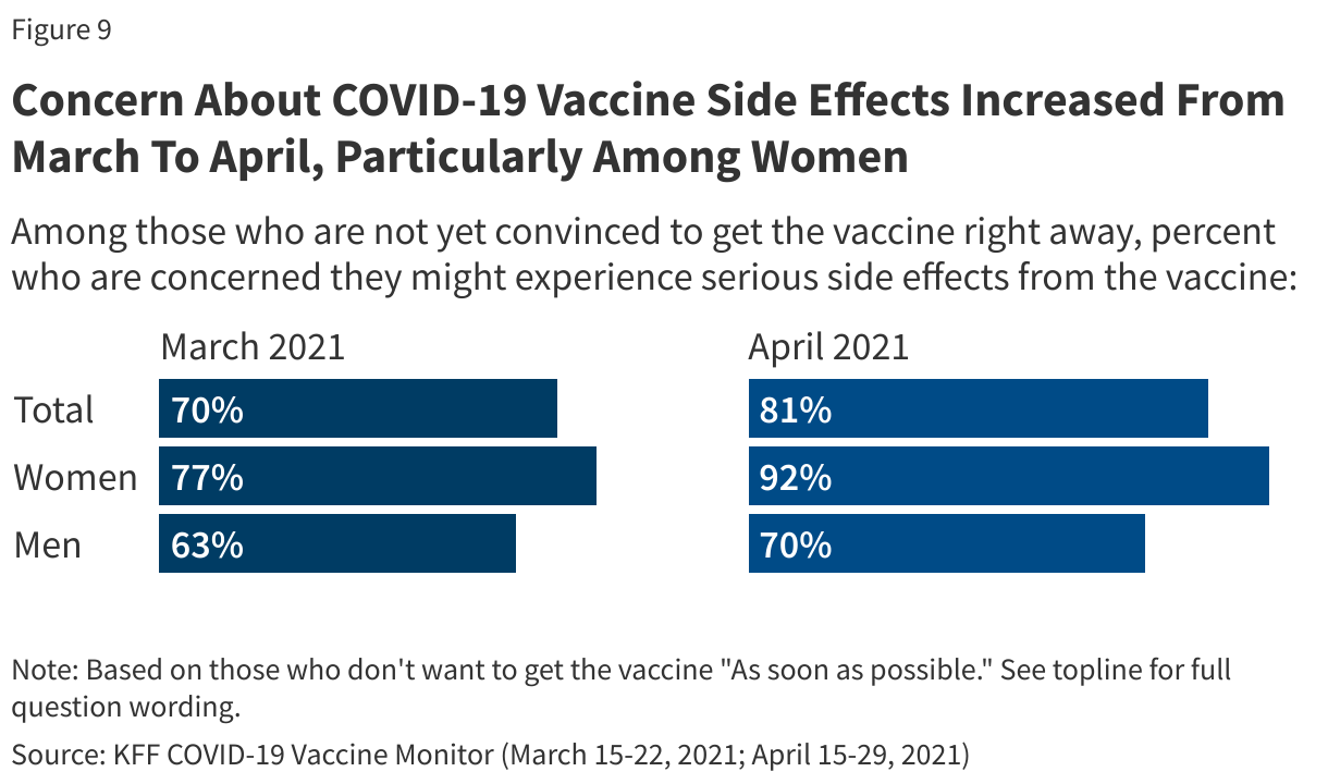 Concern About COVID-19 Vaccine Side Effects Increased From March To April, Particularly Among Women