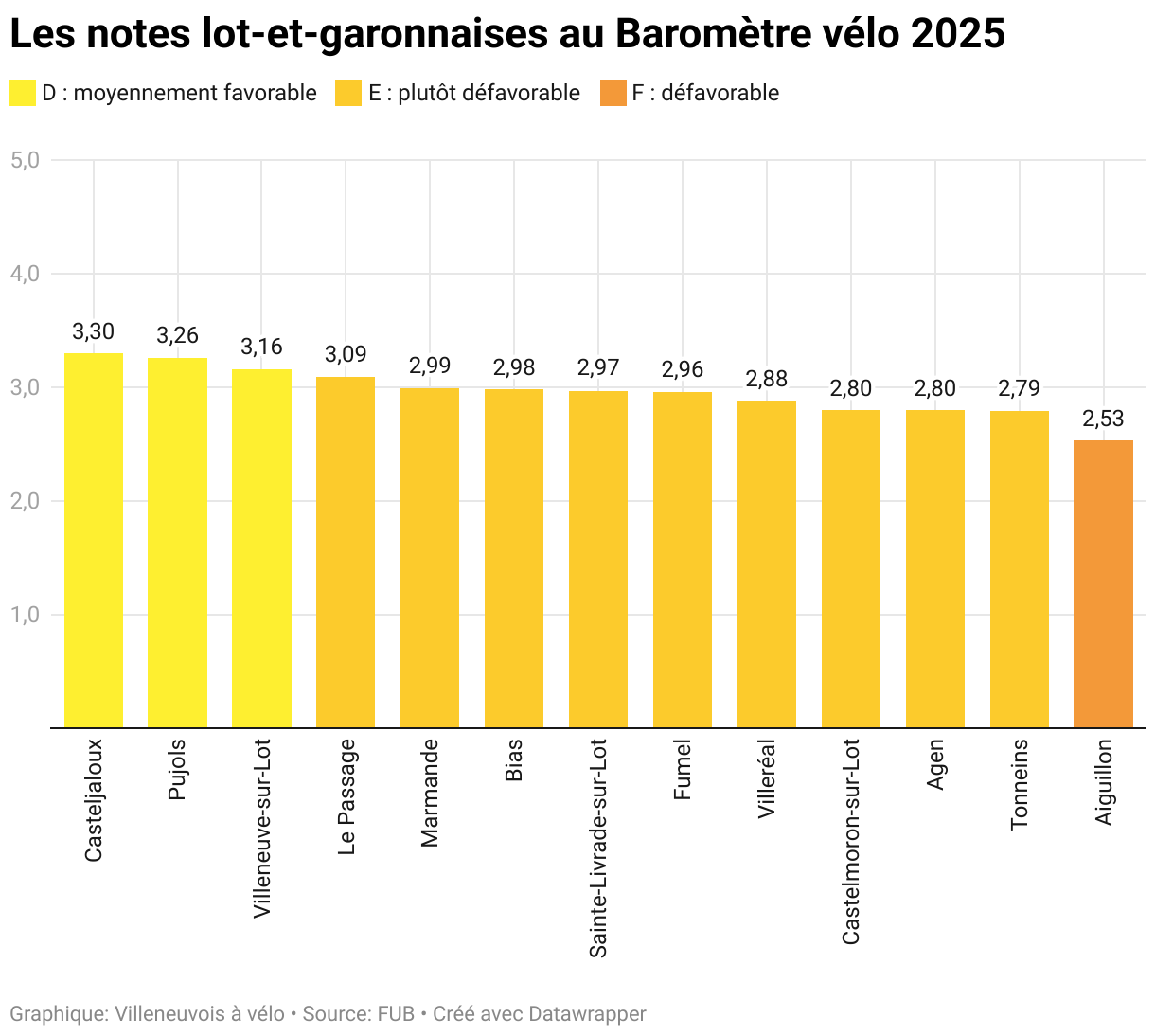 Les notes des communes de Lot-et-Garonne qualifiées au Baromètre vélo : Casteljaloux, Pujols et Villeneuve-sur-Lot sont les trois seules communes à avoir une note « moyennement favorable », au fond Aiguillon est la pire commune, de loin, et la seule avec la note de « défavorable », les neuf autres communes sont dans un mouchoir de poche autour de 2,9 soit un climat vélo plutôt défavorable.