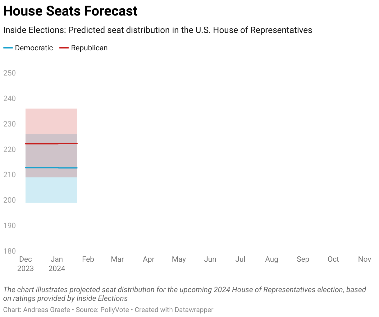 The chart illustrates projected seat distribution for the upcoming 2024 House of Representatives election, based on ratings provided by Inside Elections
