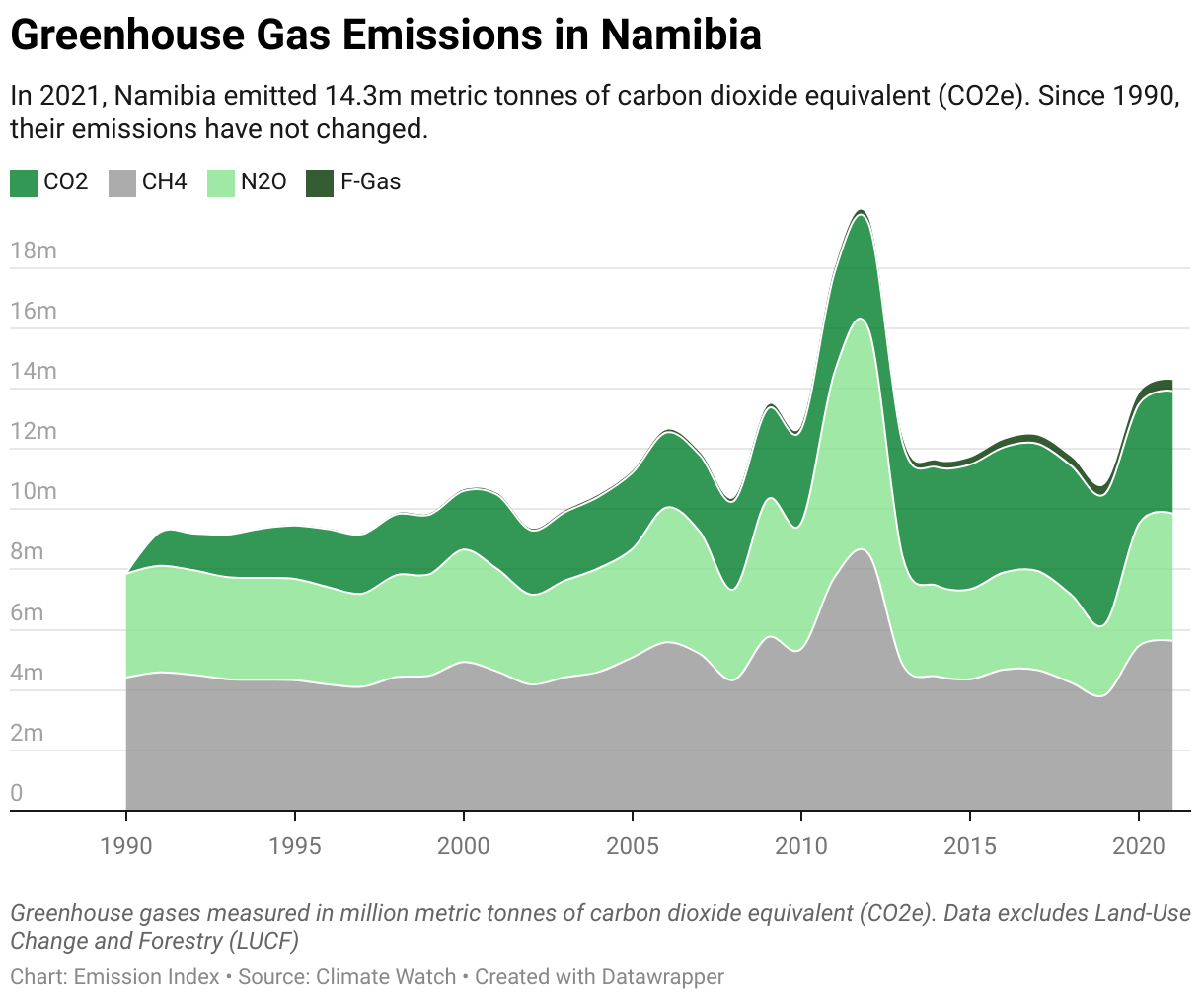 Greenhouse Gas Emissions in Namibia 5 Line chart showing total greenhouse gas emissions in Namibia since 1990.
