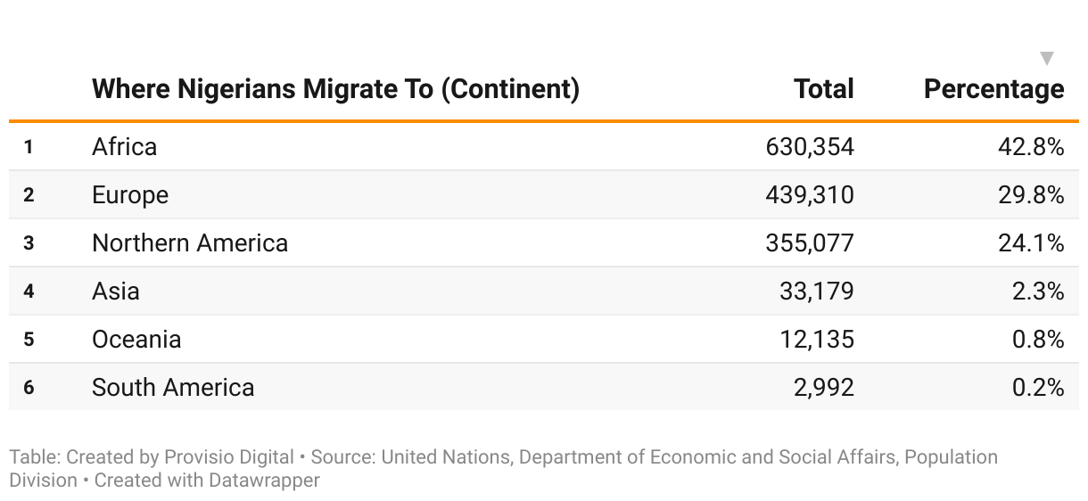 This table lists the top Destinations for Nigerian Emigrants.