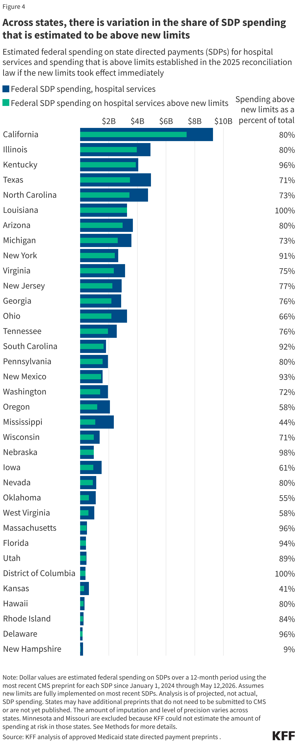 Across states, there is variation in the share of SDP spending that is estimated to be above new limits (Bullet Bars)