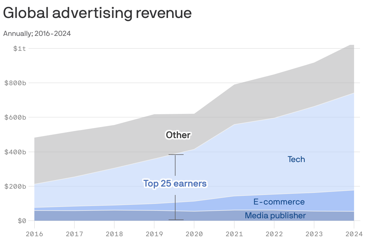 Area chart showing global advertising revenue highlighting the share made by the top 25 companies. The share of revenue made by the top 25 companies increased from 44% in 2016 to 72% in 2024. The share of revenue from media publishers in the top 25 of earners decreased from 12% in 2016 to 5% in 2024.