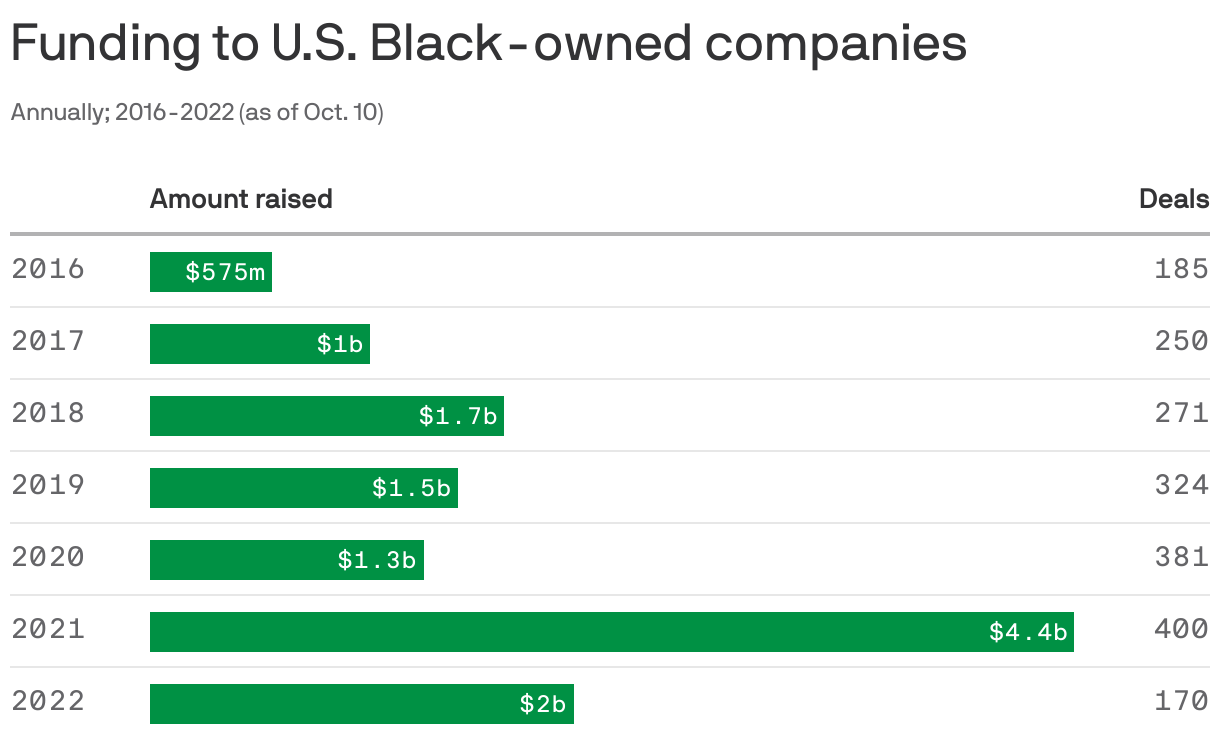 Funding to U.S. Black-owned companies