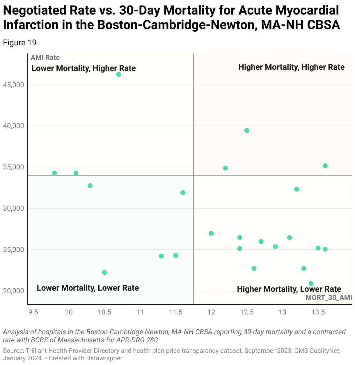 Chart comparing BCBS of Massachusetts in-network negotiated rates with 30-day post-discharge mortality for Acute Myocardial Infarction for hospitals in the Boston-Cambridge-Newton, MA-NH CBSA