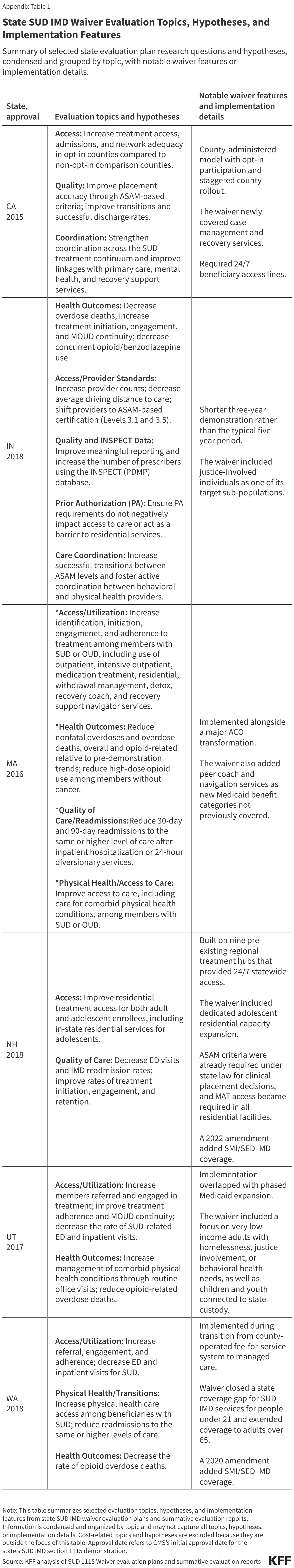 State SUD IMD Waiver Evaluation Topics, Hypotheses, and Implementation Features (Table)