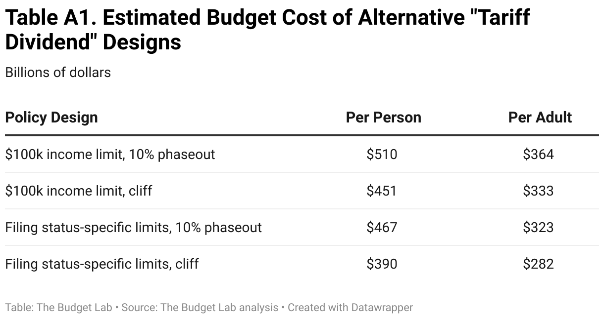 Table A1. Estimated Budget Cost of Alternative "Tariff Dividend" Designs (Table)