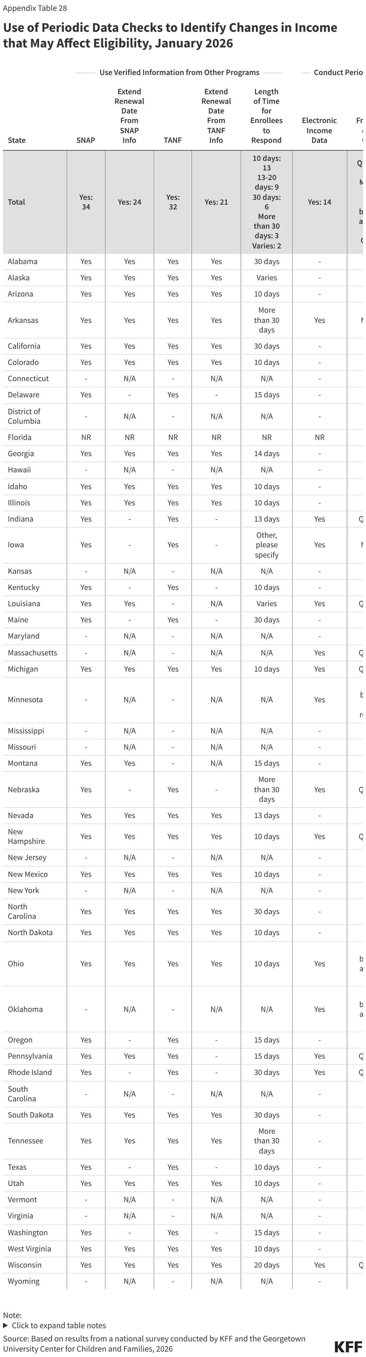 Use of Periodic Data Checks to Identify Changes in Income that May Affect Eligibility, January 2026 (Table)