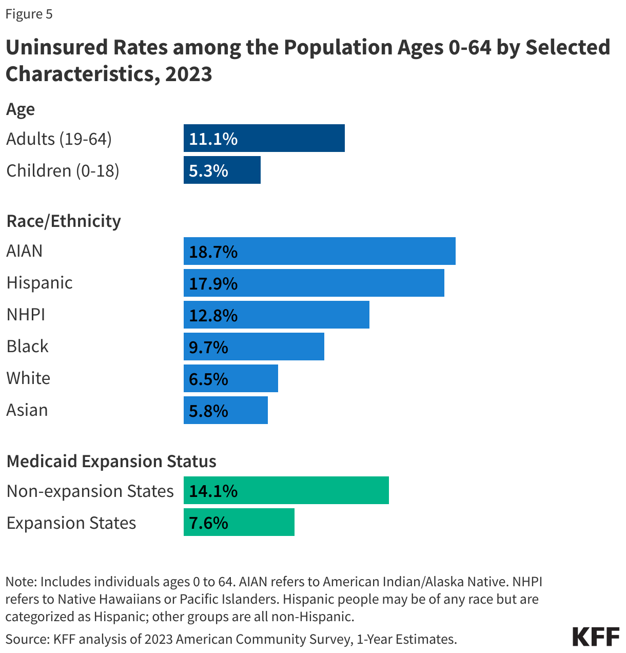 Uninsured Rates among the Population Ages 0-64 by Selected Characteristics, 2023