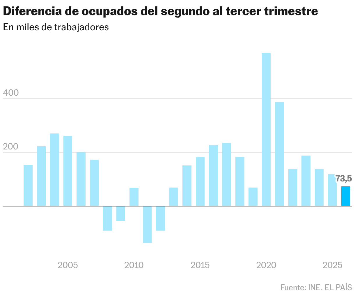 Diferencia de ocupados del segundo al tercer trimestre (Gráfico de columnas)