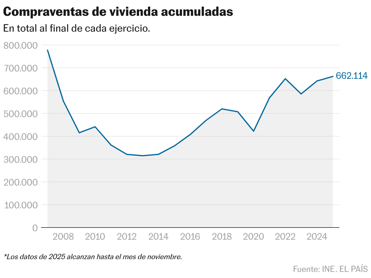 Compraventas de vivienda acumuladas (Líneas)