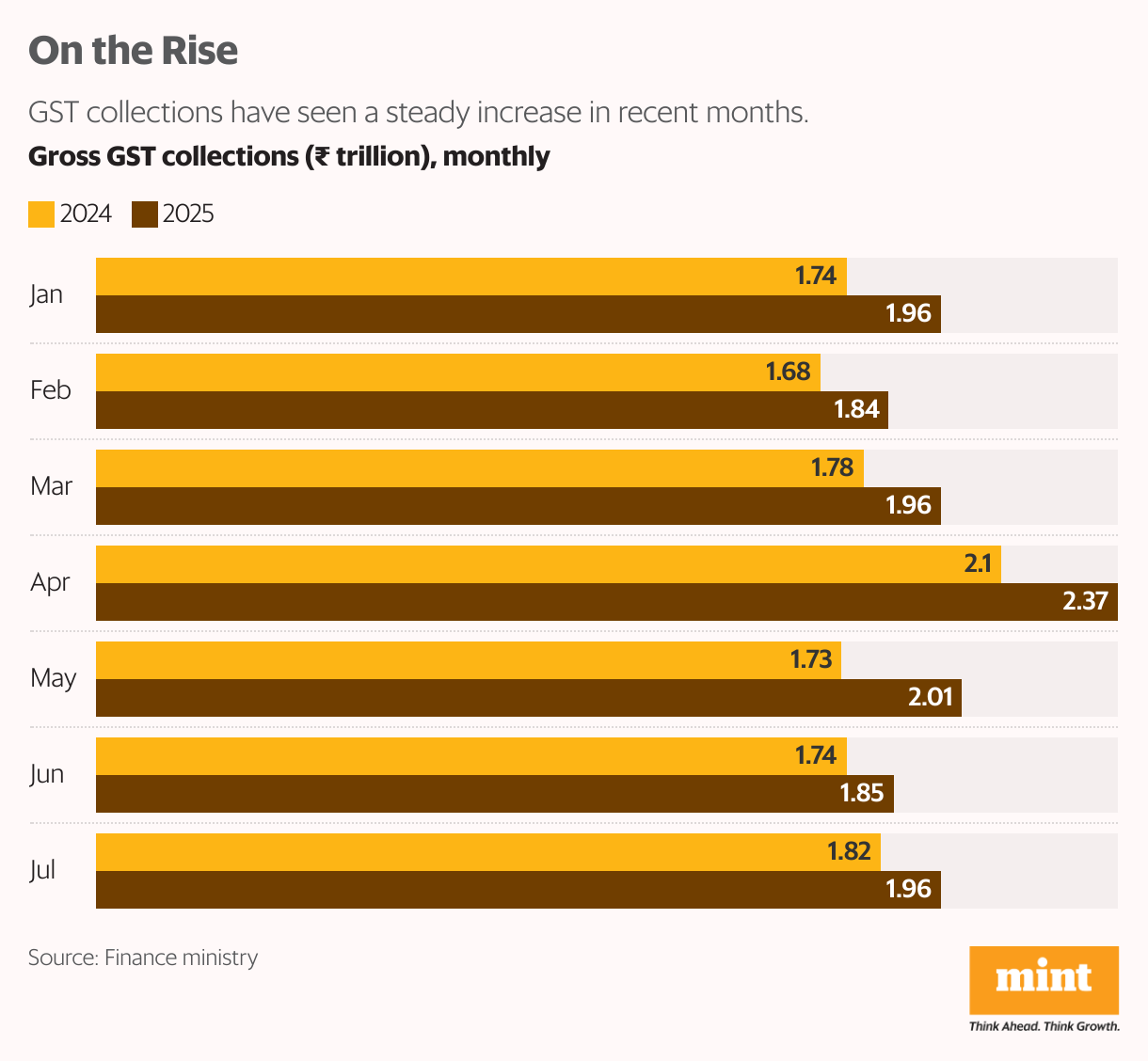 On the Rise (Grouped Bars)