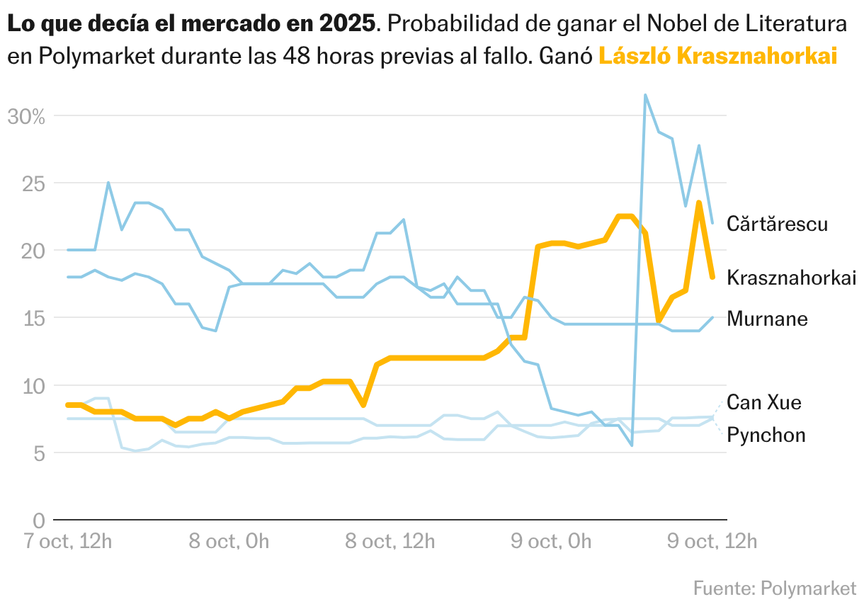 Líneas
