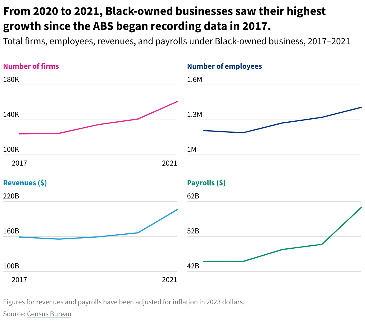 Multiple line charts illustrating how Black-owned businesses have grown in terms of total firms, number of employees, total revenues generated, and employee payrolls. 