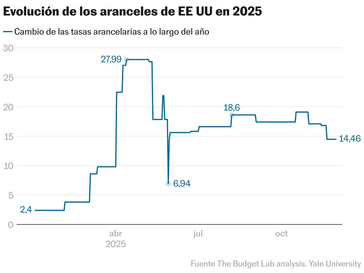 Evolución de los aranceles de EE UU en 2025 (Líneas)