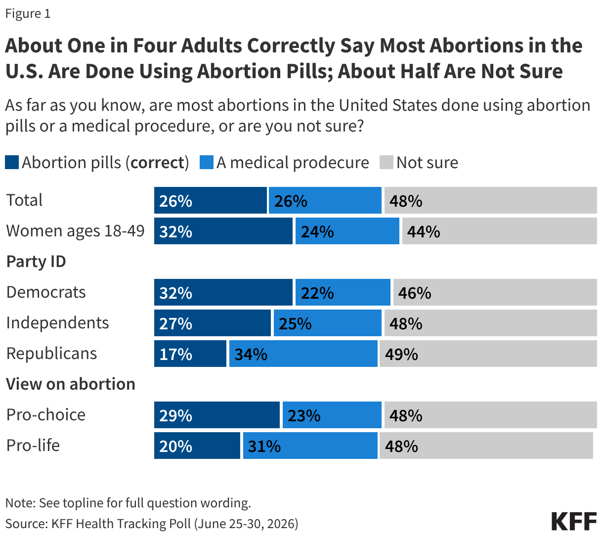 Stacked bar chart showing share of adults who believe most abortions in the United States are done using abortion pills, a medical procedure, or are unsure of the correct answer. Results shown by total, women of reproductive age, party, and view on abortion.