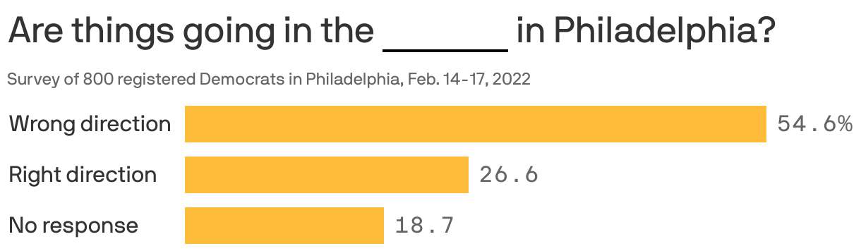 Are things going in the <span style="border-bottom: 2px solid #000;"> </span> in Philadelphia?