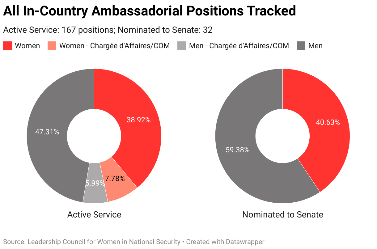 The gendered breakdown of all in-country ambassadorial positions tracked by LCWINS. There are 167 active-service ambassadors and chargé(e) d'affaires, and 32 pending nominees awaiting Senate confirmation.