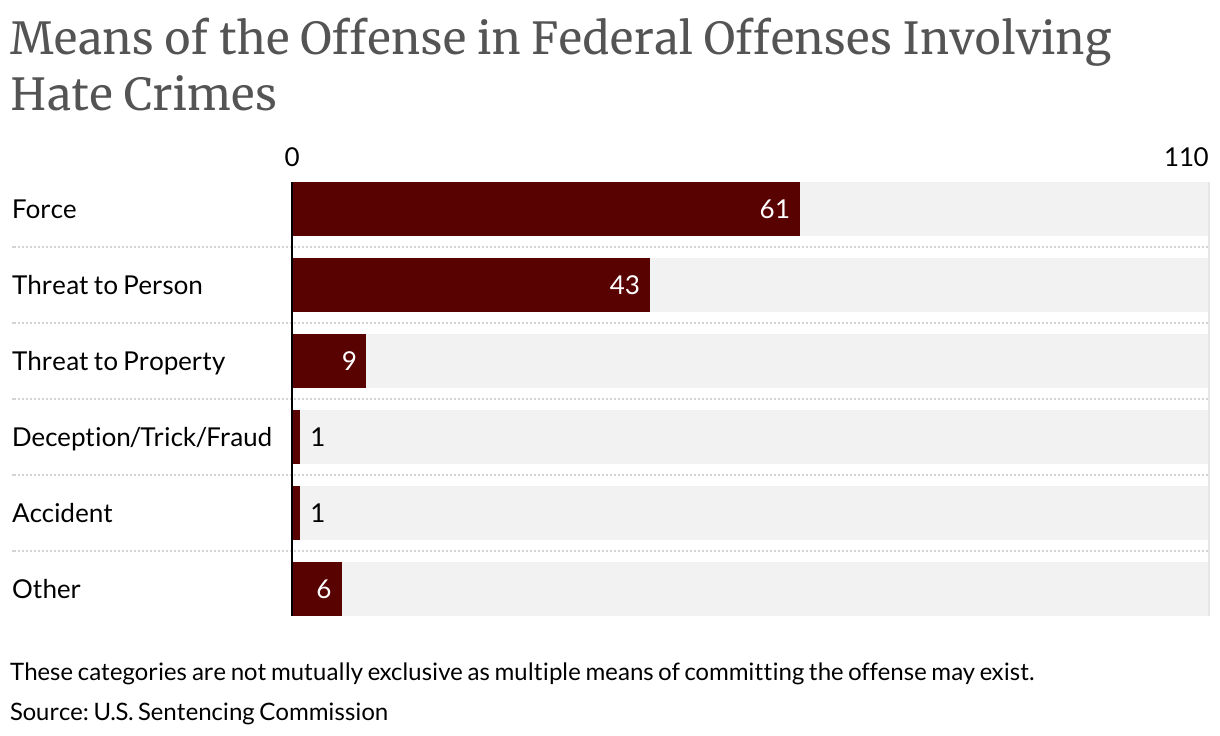 Federal Offenses Involving Hate Crimes | United States Sentencing ...