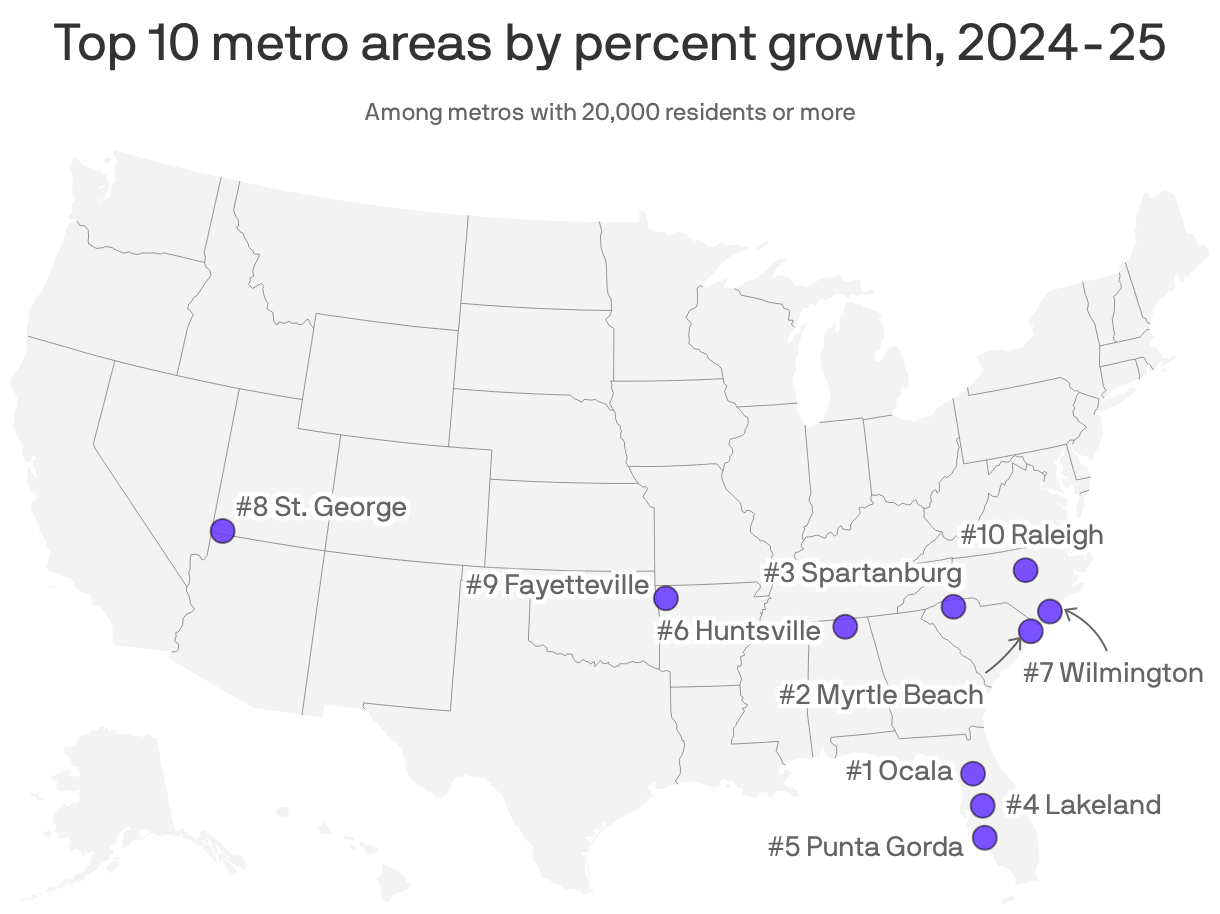 A symbol map of the U.S. showing the top 10 metro areas by percentage growth in 2024-25. Ocala, Fla. leads at +3.4%.