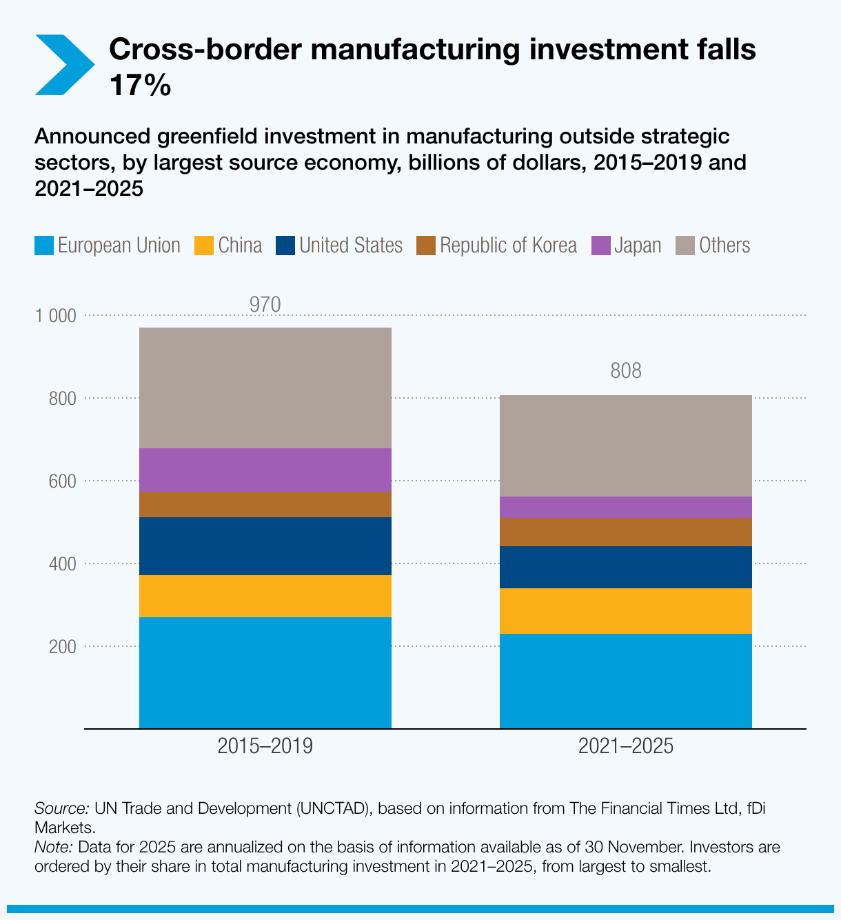 Cross-border manufacturing investment falls 17%