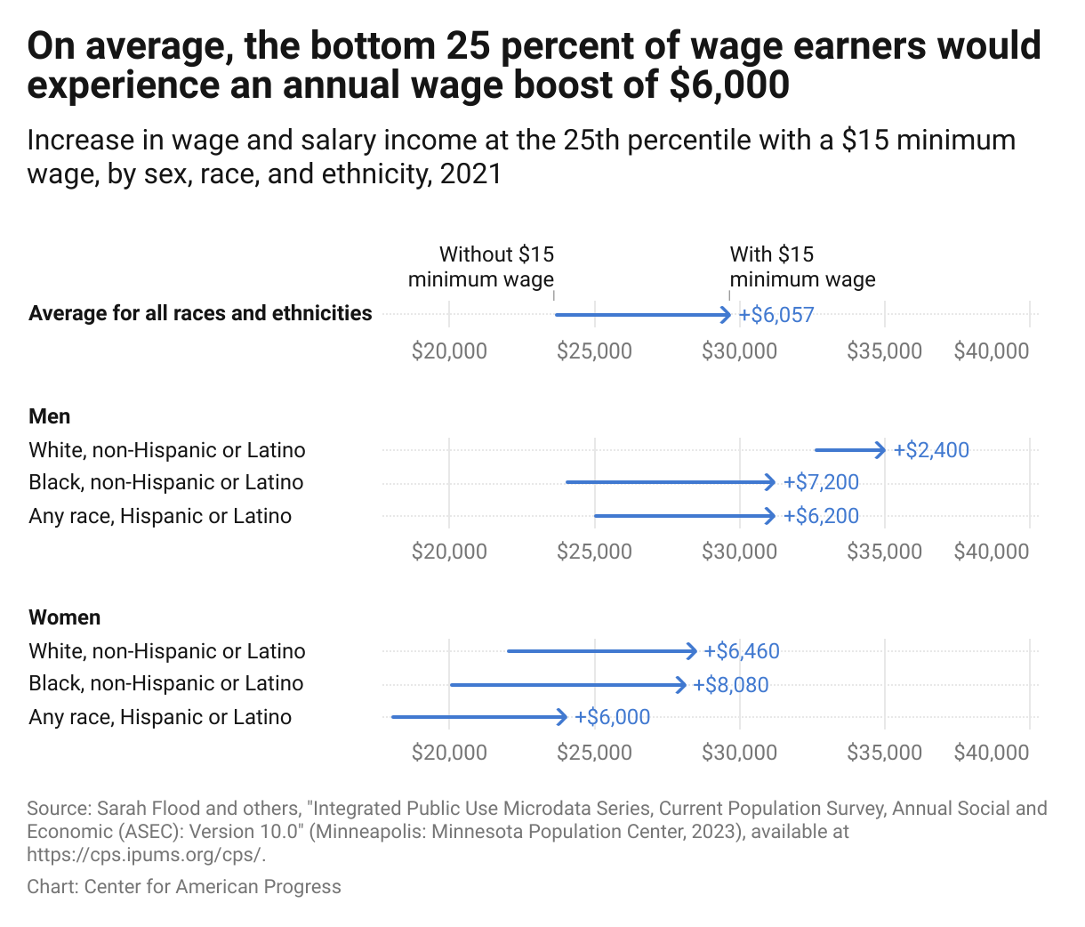 Arrow chart showing that Black women earning at the 25th percentile would have received the largest annual wage gain if a $15 minimum wage had been in place in 2021.