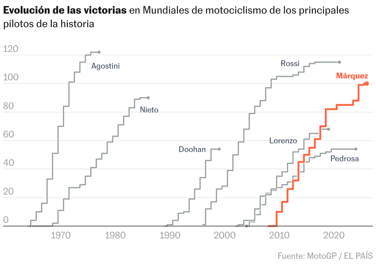 La carrera por acumular más victorias (Líneas)