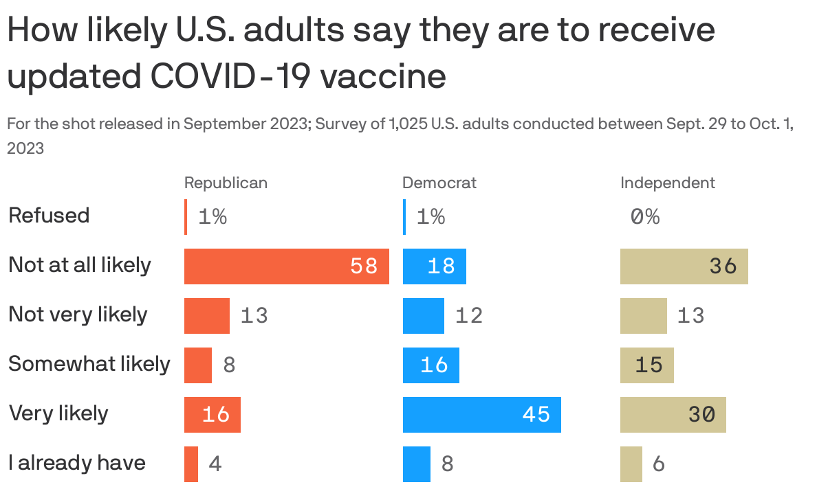 How likely U.S. adults say they are to receive updated COVID-19 vaccine 