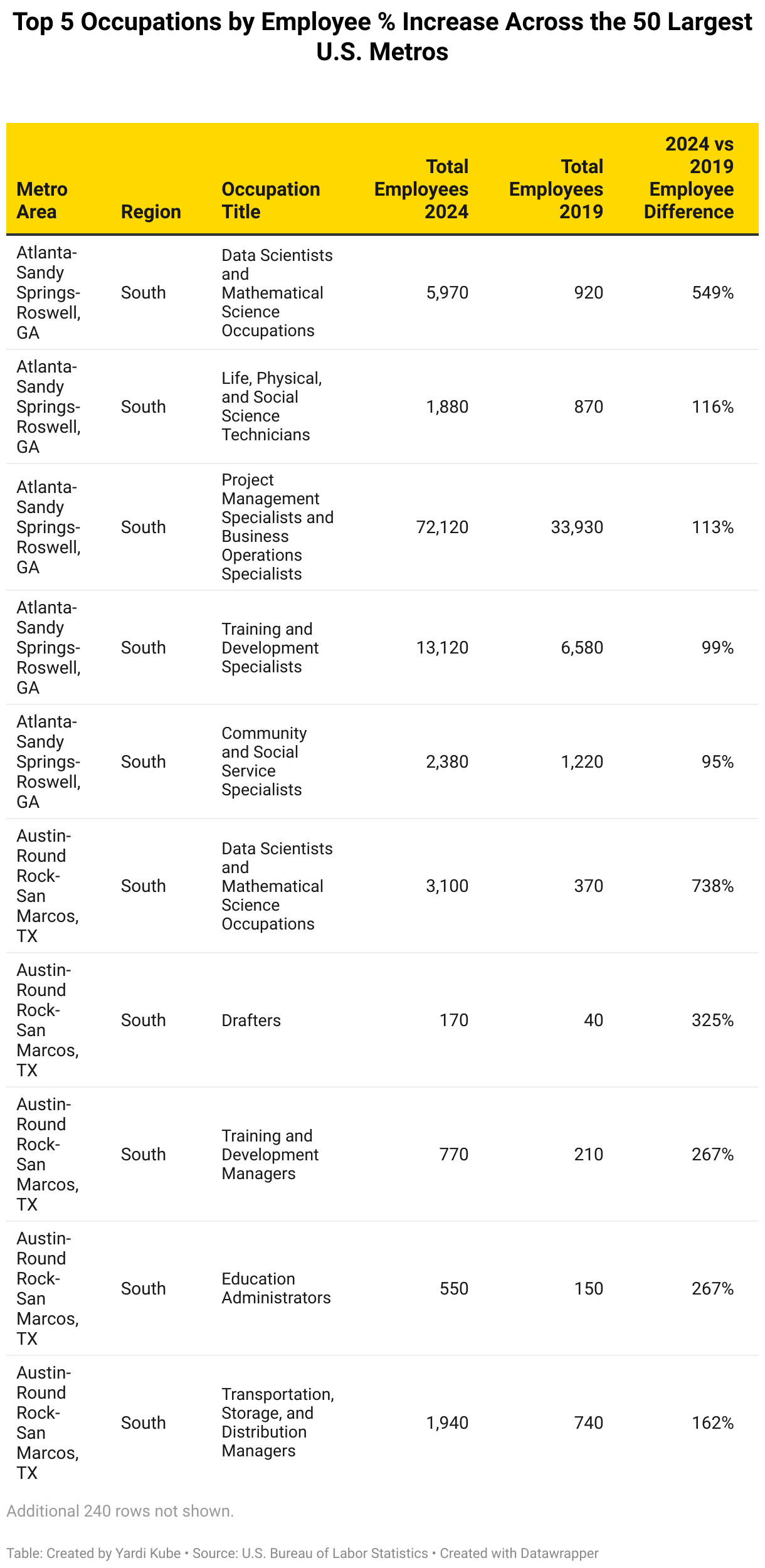Top 5 Occupations by % Increase - Top 50 Metros (Table)