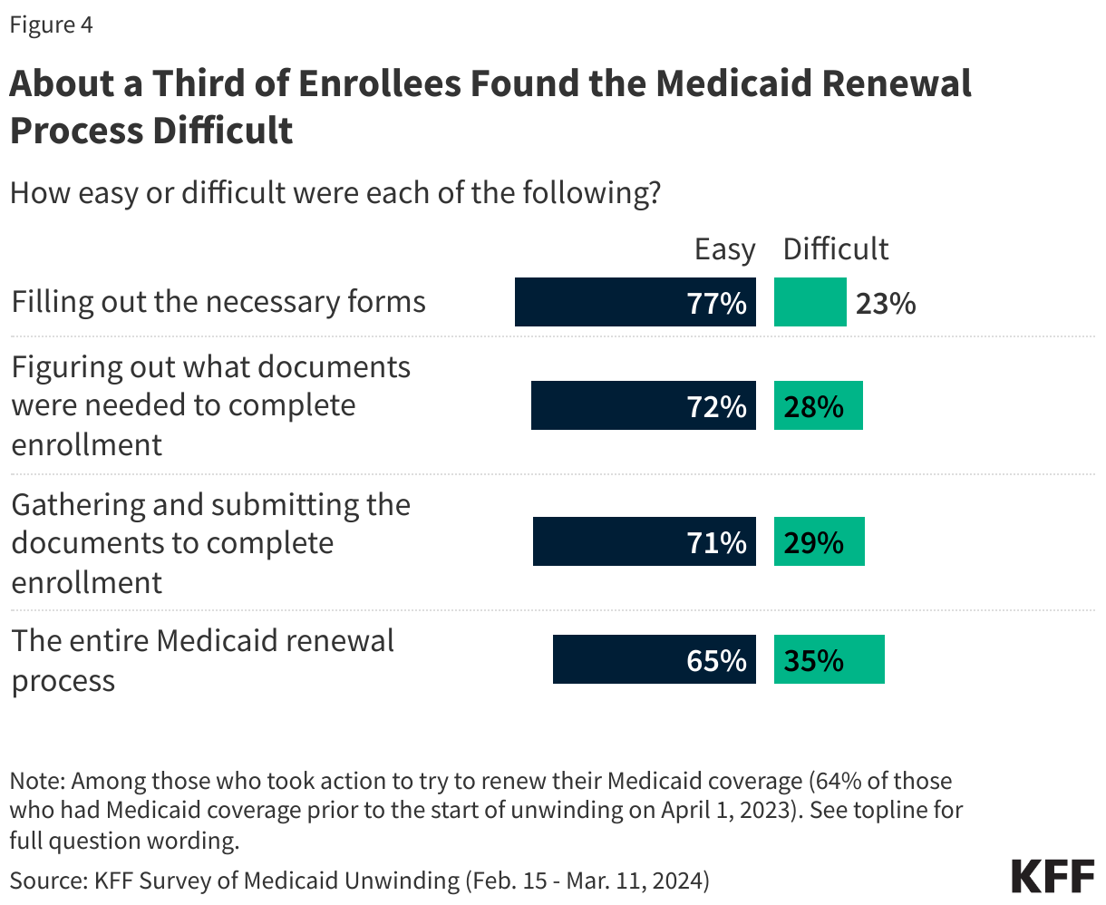 About a Third of Enrollees Found the Medicaid Renewal Process Difficult data chart