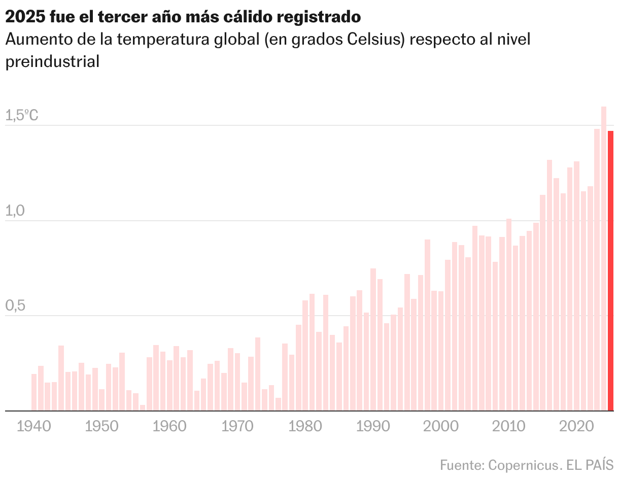 Gráfico de columnas