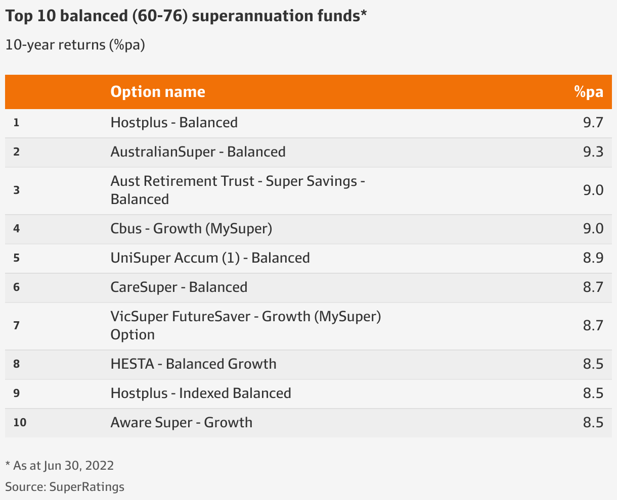 superratings-reveals-the-top-performing-super-funds-of-2021-22