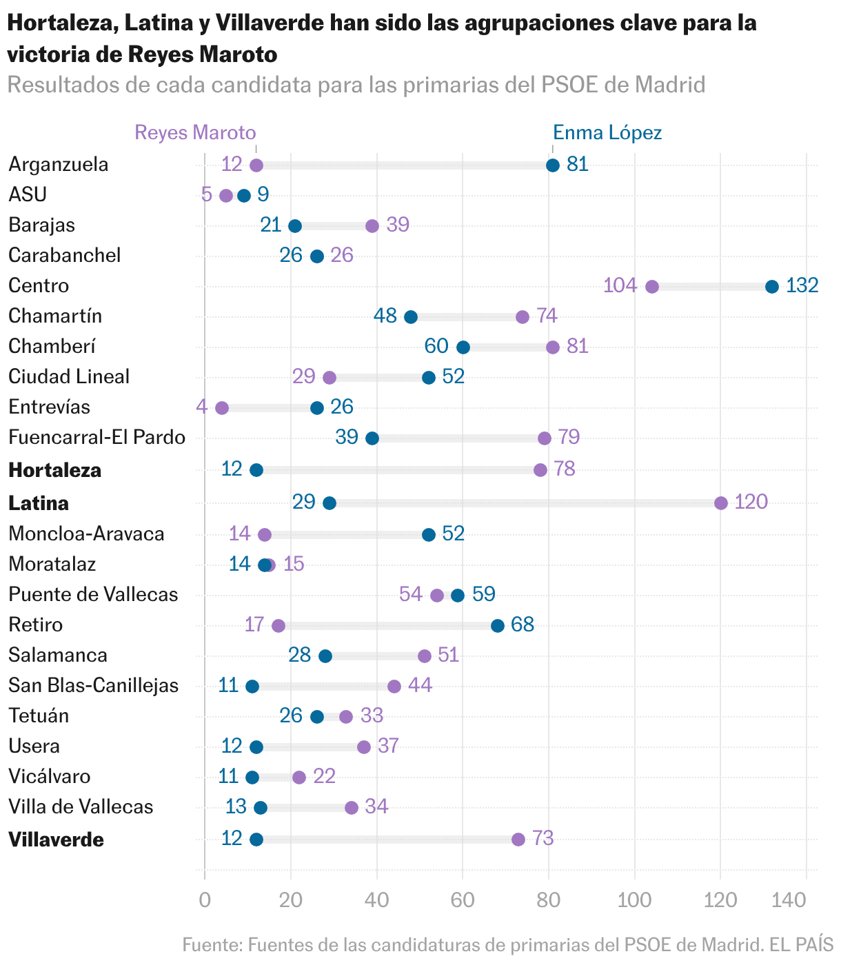 Gráfico de rangos