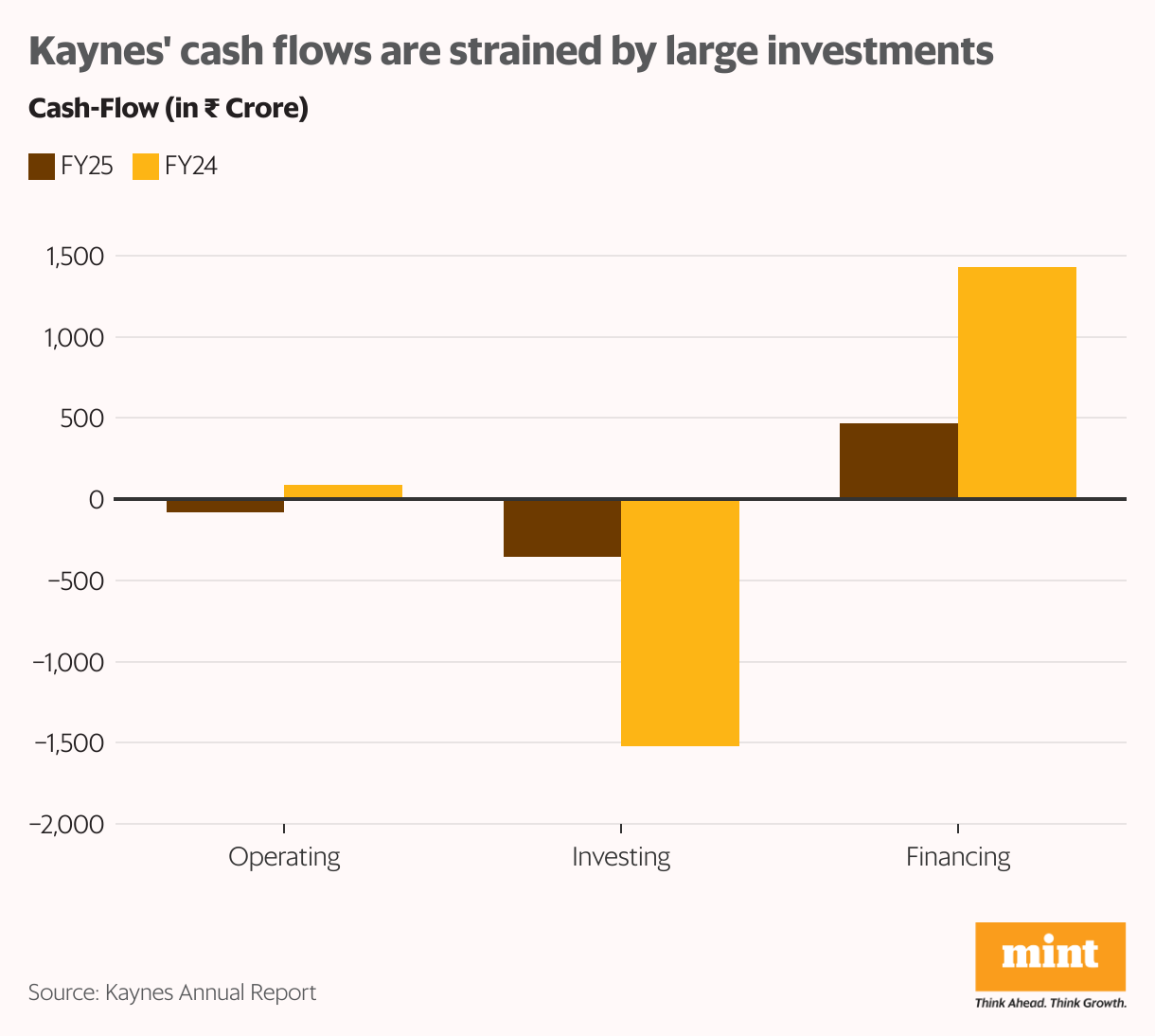 Kaynes' cash flows are strained by large investments (Grouped column chart)