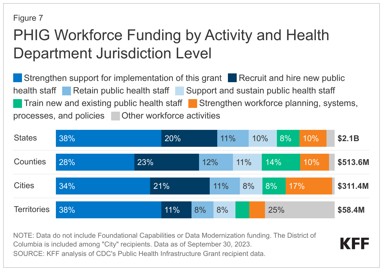 PHIG Workforce Funding by Activity and Health Department Jurisdiction Level data chart