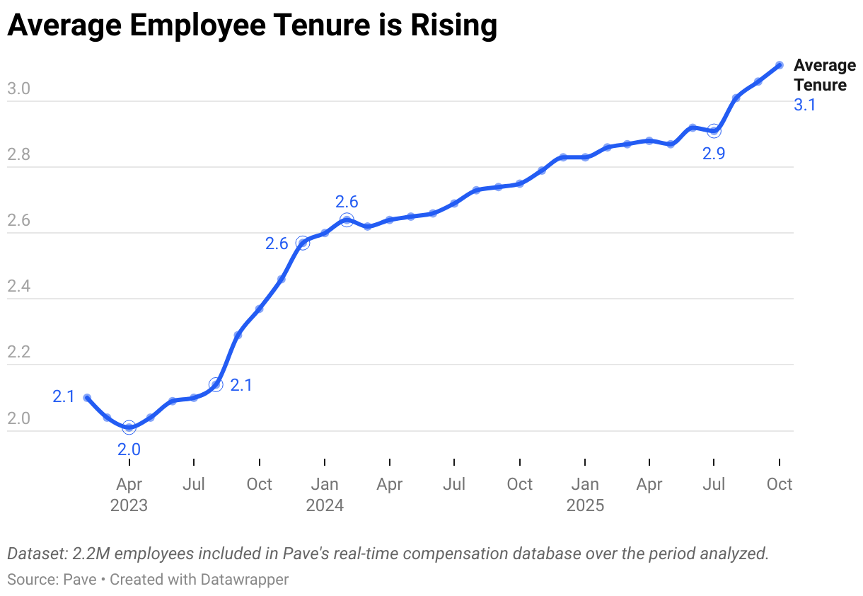 Tenure over time (Line chart)
