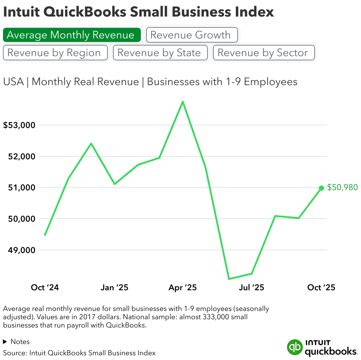 Intuit QuickBooks Small Business Index (Line chart)
