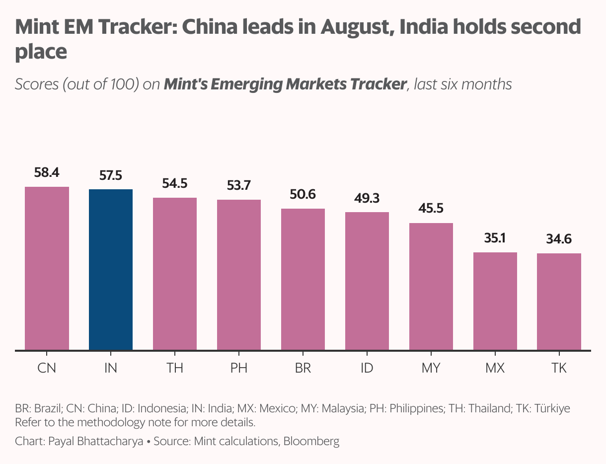 The column chart shows country-wise rankings in Mint's emerging markets tracker. China leads the ranking, followed by India and Thailand.