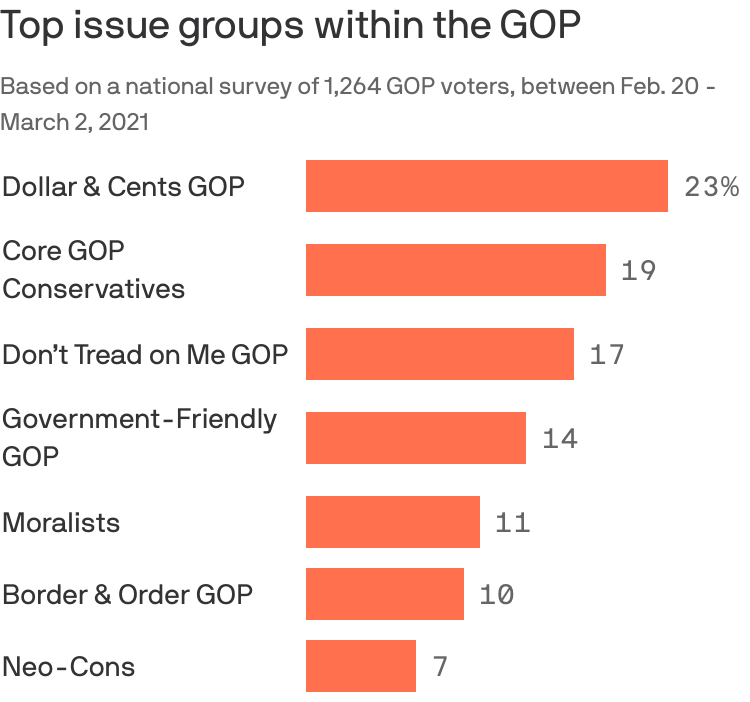 Trump Pollster Surveys Republican Voters Finds 7 Key Issue Groups Axios