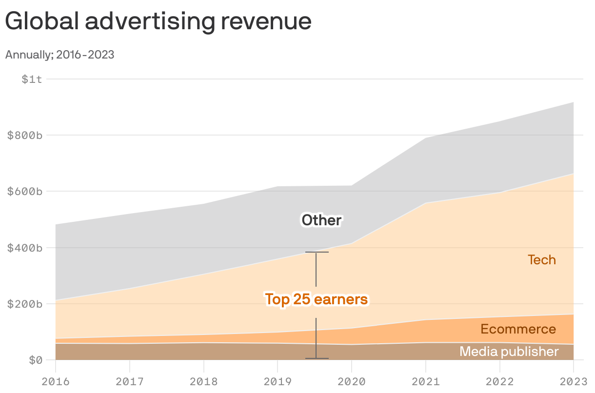 Area chart showing global advertising revenue highlighting the share made by the top 25 companies. The share of revenue made by the top 25 companies increased from 44% in 2016 to 72% in 2023. The share of revenue from media publishers in the top 25 of earners decreased from 12% in 2016 to 6% in 2023.