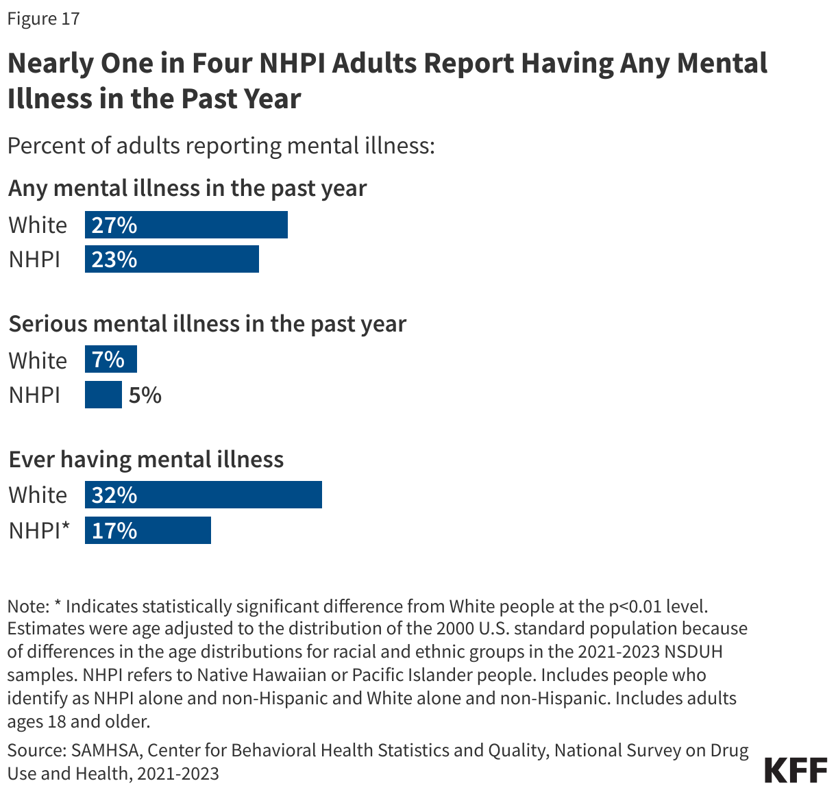 Nearly One in Four NHPI Adults Report Having Any Mental Illness in the Past Year data chart