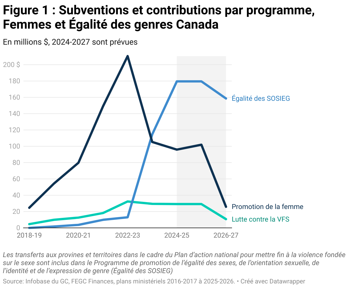 Figure 1 : Subventions et contributions par programme, Femmes et Égalité des genres Canada (Lignes)