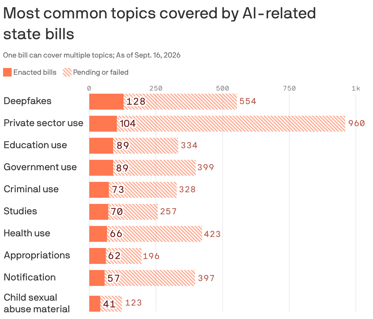 A bar chart showing the most common topics covered by AI-related state bills as of Sept. 16, 2026. Deepfakes are the most common, covered in 128 enacted bills and 554 bills overall (including pending or failed ones). Private sector use is covered in 104 enacted bills and education use in 89.