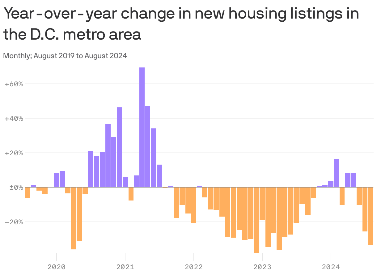 A column chart shows year-over-year change in number of new listings in the D.C. metro area. In August 2024, the value reached -2%.