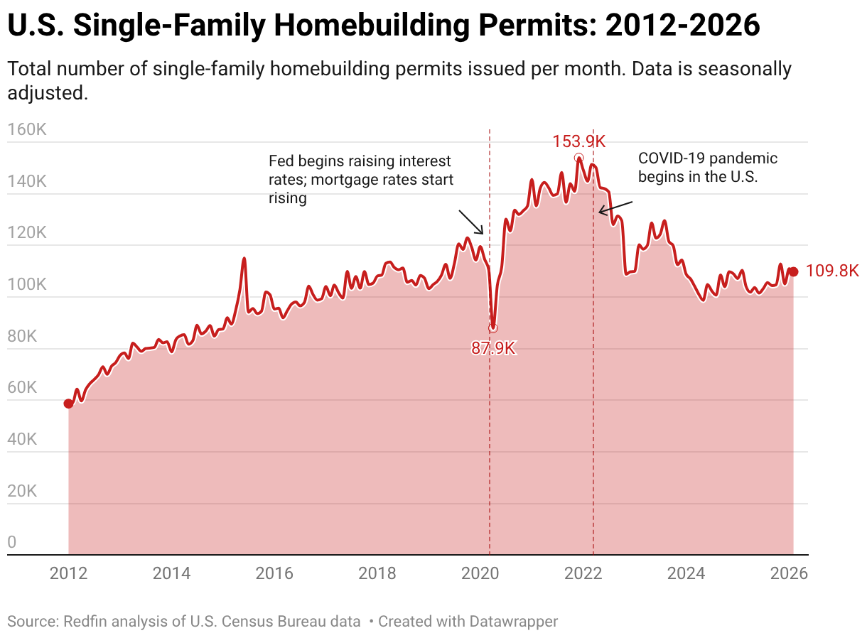 Amerikaanse bouwvergunningen voor eengezinswoningen: 2012-2026 (lijndiagram)
