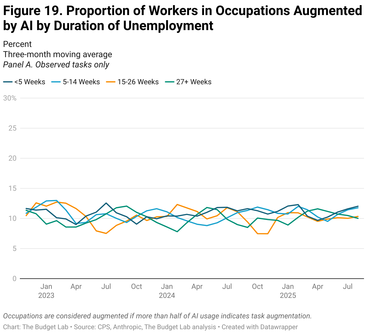 Figure 19. Proportion of Workers in Occupations Augmented by AI by Duration of Unemployment (Line chart)