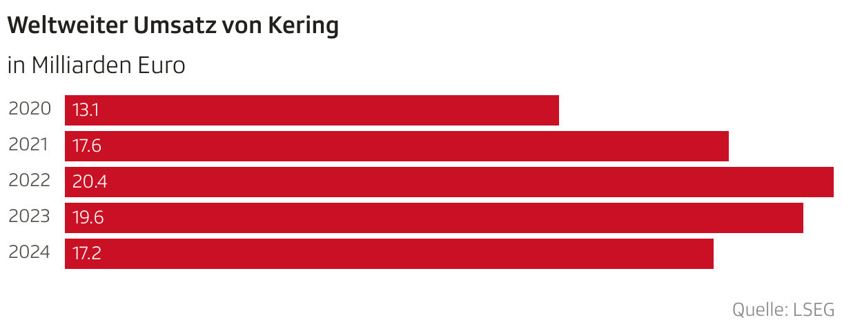 Weltweiter Umsatz von Kering (Balken)