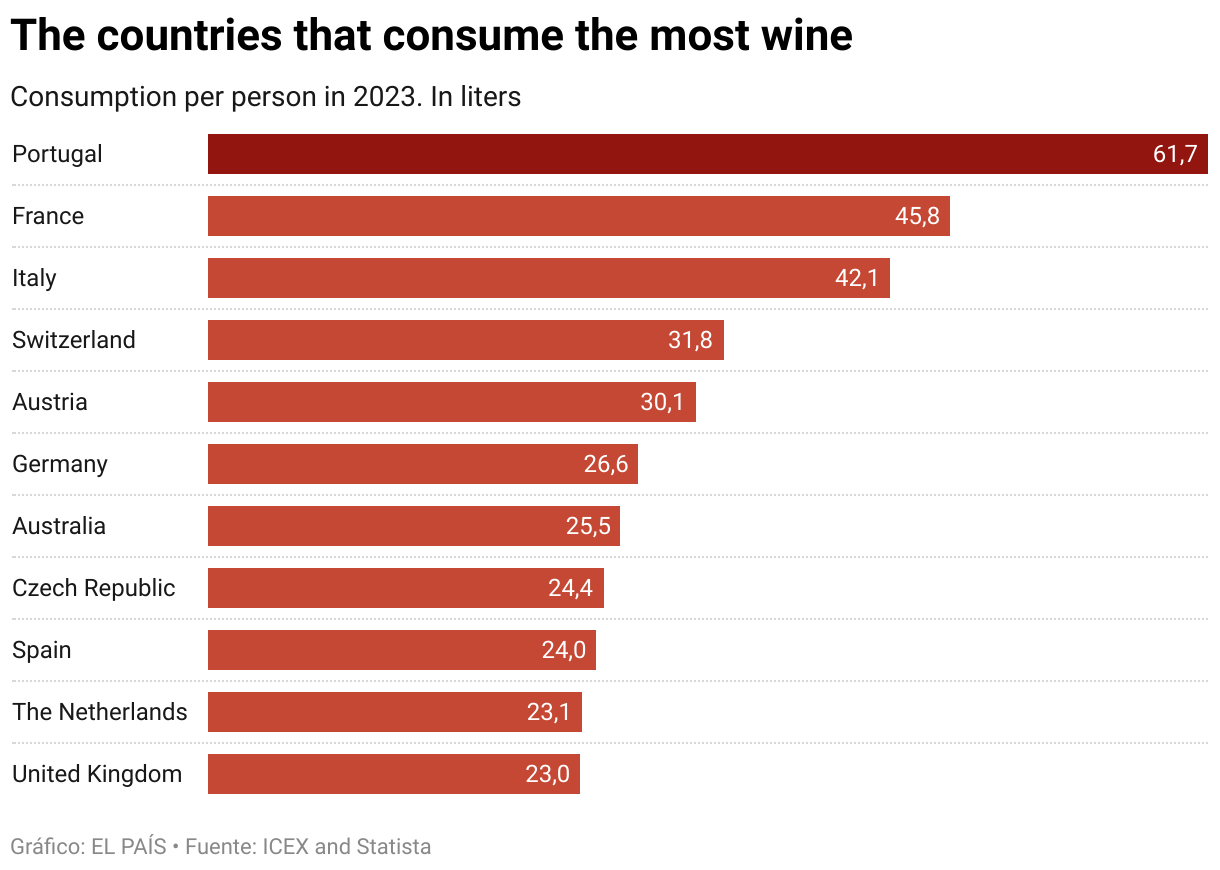 The countries that consume the most wine (Bar Chart)