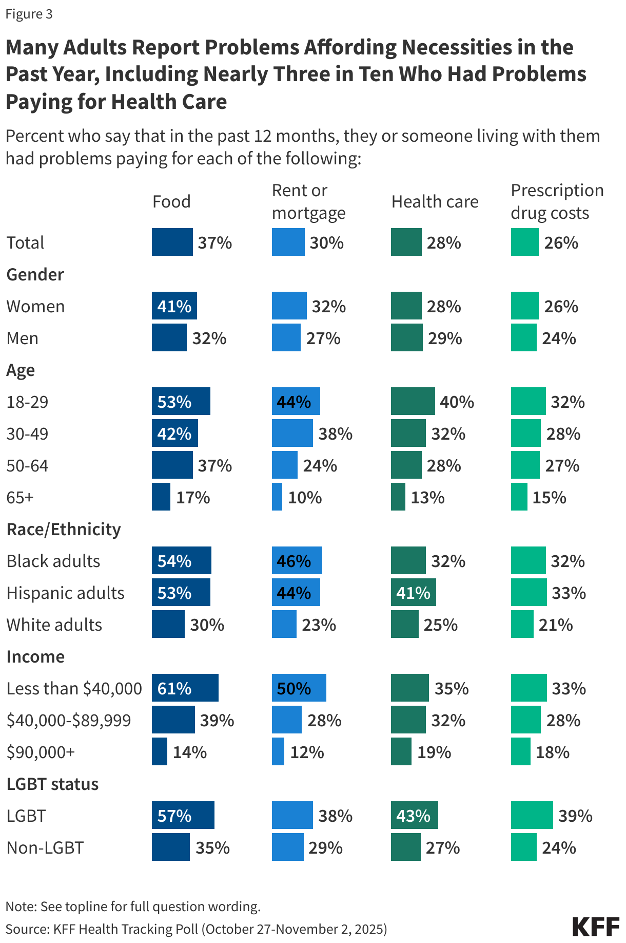 Many Adults Report Problems Affording Necessities in the Past Year, Including Nearly Three in Ten Who Had Problems Paying for Health Care